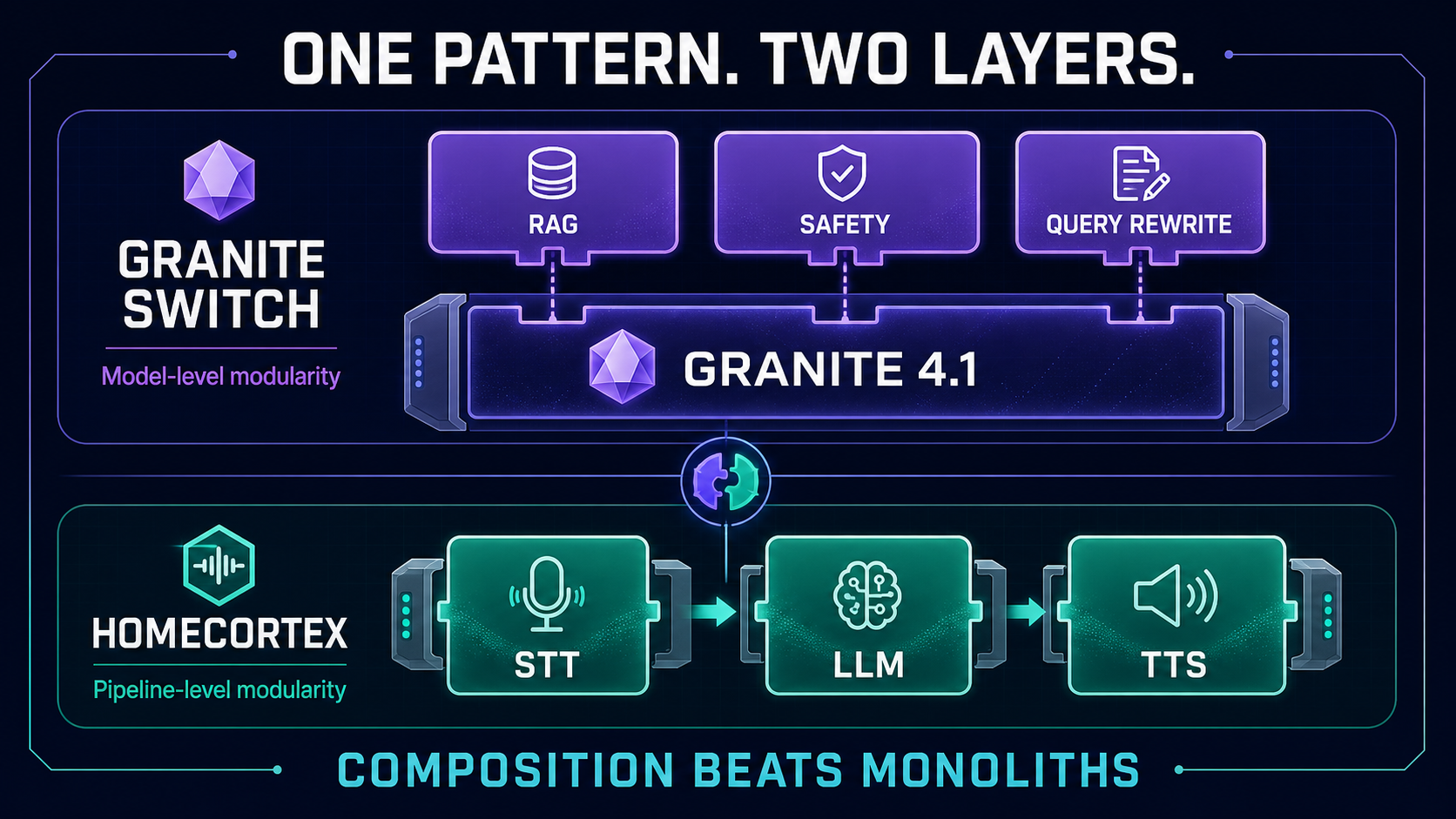 The Architecture of Modular Intelligence: Project Granite Switch